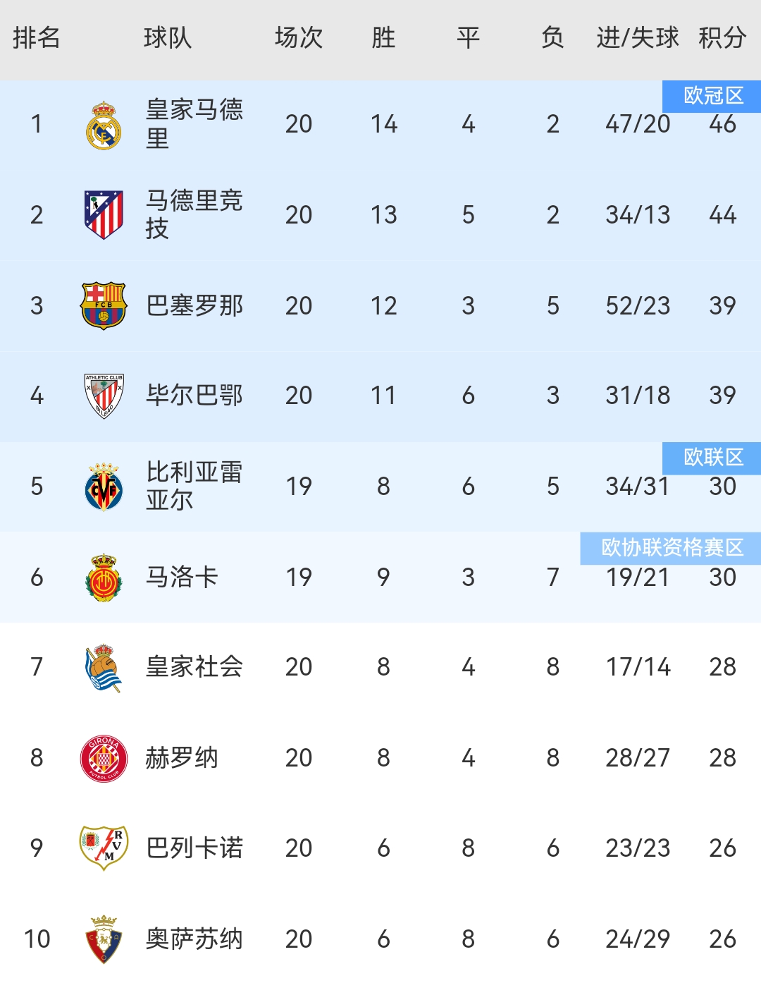 摩纳哥客场战平里昂，积分榜上稳居中游