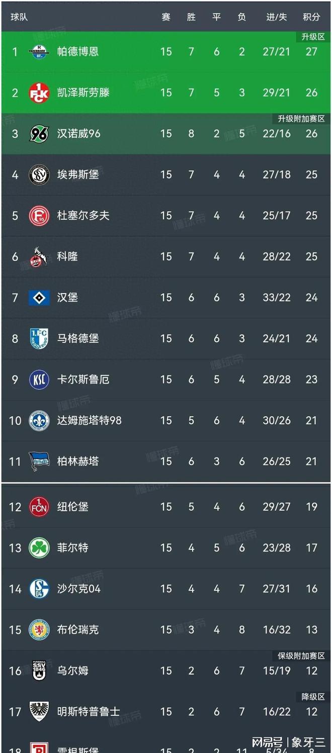 凯泽斯劳滕连扳两回，终结沙尔克04不败纪录