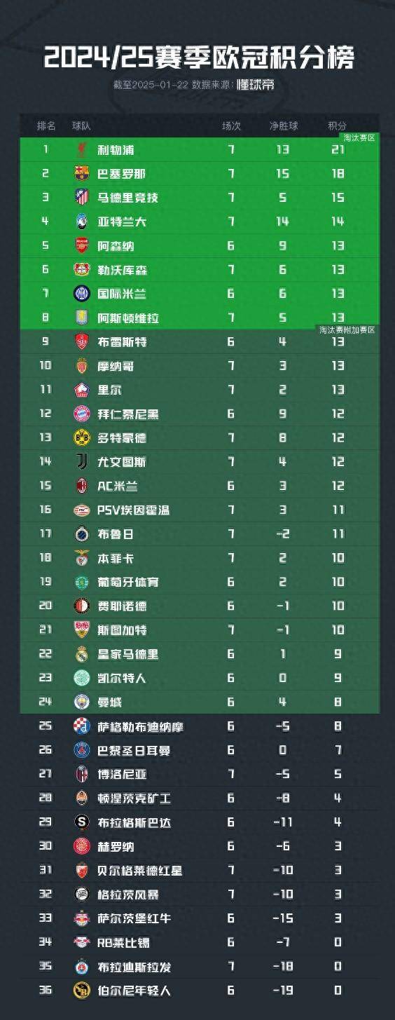 FB体育网页版-马德里竞技主场大捷，领跑积分榜稳如磐石的简单介绍