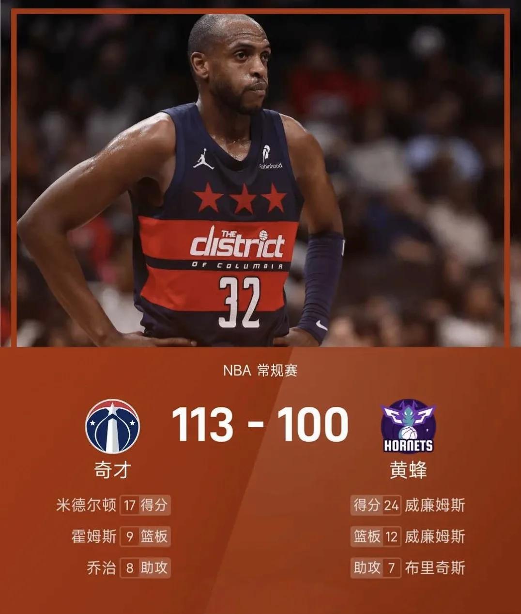 黄蜂队长贡献高效得分率领胜 黄蜂队长贡献高效得分率领胜