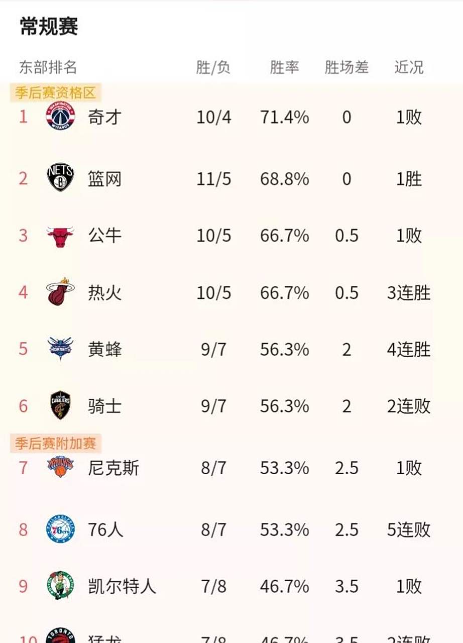 太阳战胜黄蜂,稳固西部前四 太阳战胜黄蜂,稳固西部前四